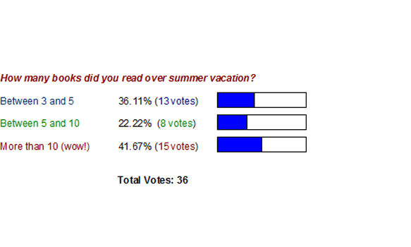 2010 Summer Reading Poll
